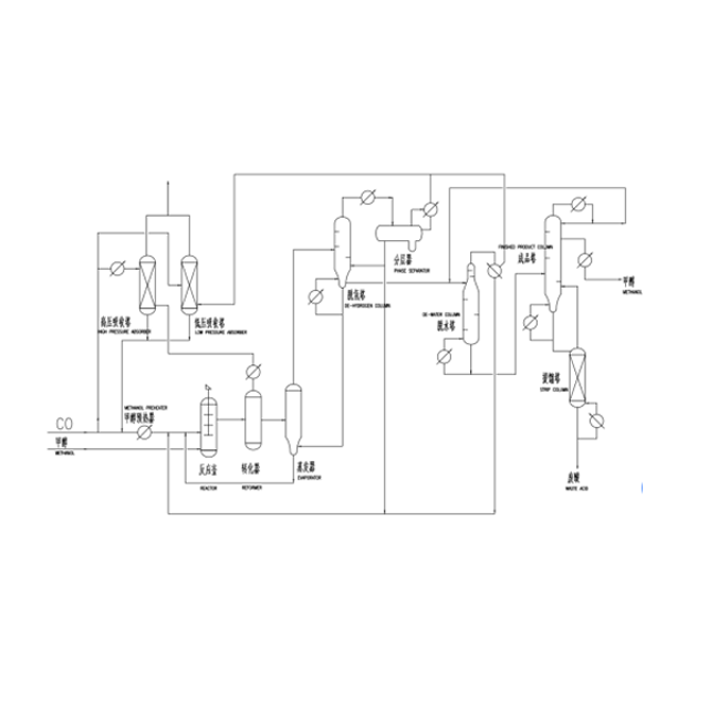 Acetic Acid Plant